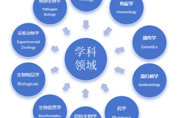 中国医学科学院医学生物学研究所2025年全球人才招聘